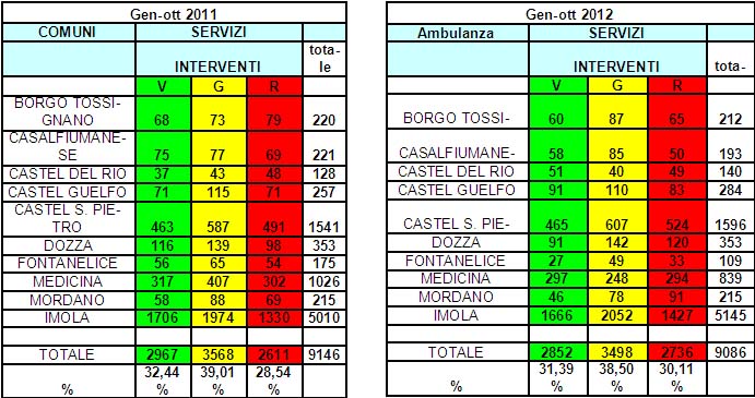 Dati attività 118