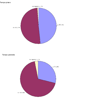 Grafico "A scuola, esci all'aperto quando è freddo?"