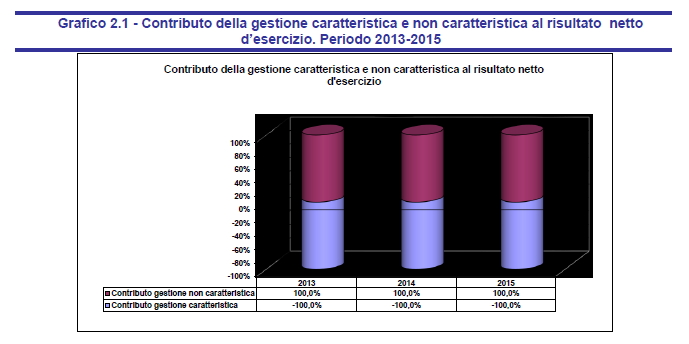 Grafico 2.1 - Contributo della gestione caratteristica e non caratteristica al risultato netto d'esercizio. Periodo 2013-2015