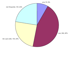 Grafico "Ieri dopo la scuola hai fatto attività di movimento?- Per quanto tempo?"