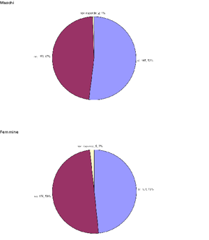 Grafico " Dopo la scuola, esci all'aperto quando è freddo?"